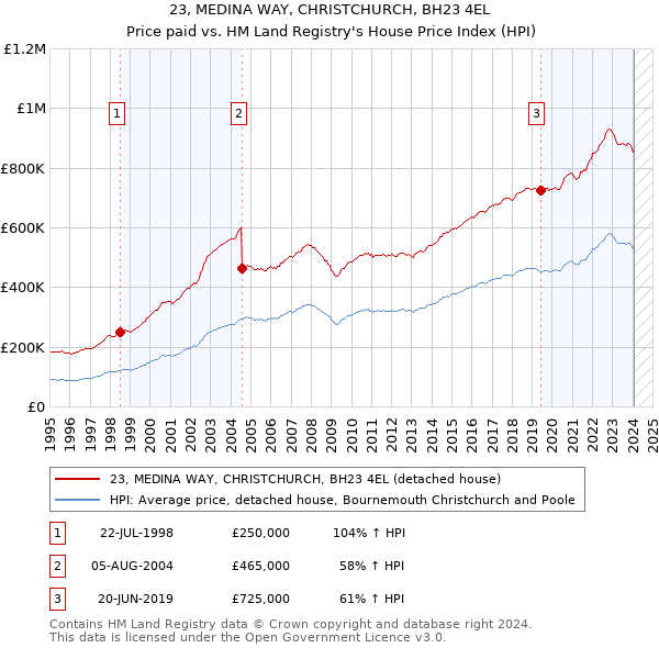 23, MEDINA WAY, CHRISTCHURCH, BH23 4EL: Price paid vs HM Land Registry's House Price Index