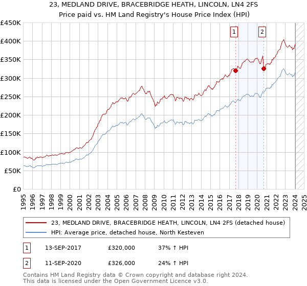 23, MEDLAND DRIVE, BRACEBRIDGE HEATH, LINCOLN, LN4 2FS: Price paid vs HM Land Registry's House Price Index