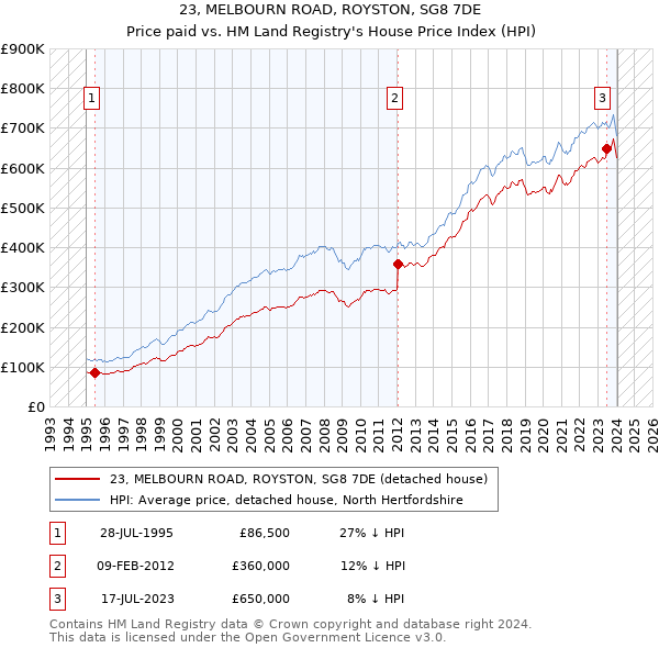 23, MELBOURN ROAD, ROYSTON, SG8 7DE: Price paid vs HM Land Registry's House Price Index