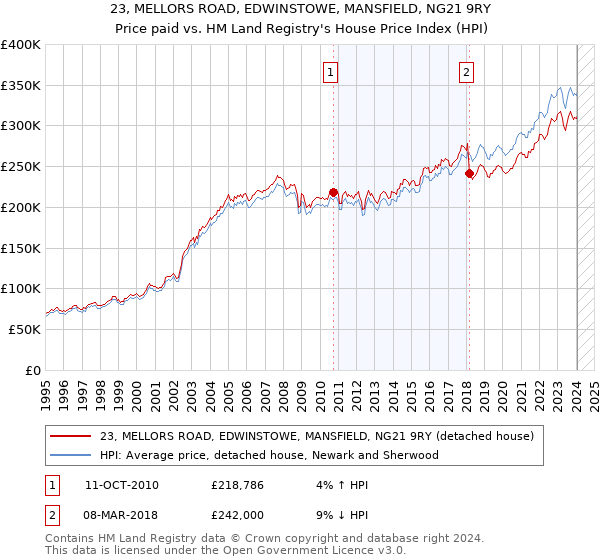23, MELLORS ROAD, EDWINSTOWE, MANSFIELD, NG21 9RY: Price paid vs HM Land Registry's House Price Index