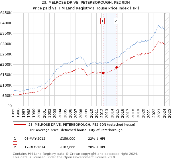 23, MELROSE DRIVE, PETERBOROUGH, PE2 9DN: Price paid vs HM Land Registry's House Price Index