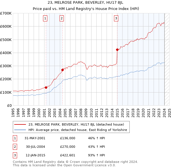 23, MELROSE PARK, BEVERLEY, HU17 8JL: Price paid vs HM Land Registry's House Price Index