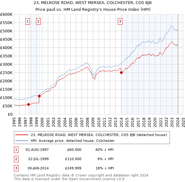 23, MELROSE ROAD, WEST MERSEA, COLCHESTER, CO5 8JB: Price paid vs HM Land Registry's House Price Index