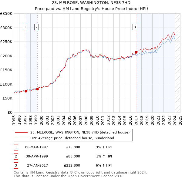 23, MELROSE, WASHINGTON, NE38 7HD: Price paid vs HM Land Registry's House Price Index
