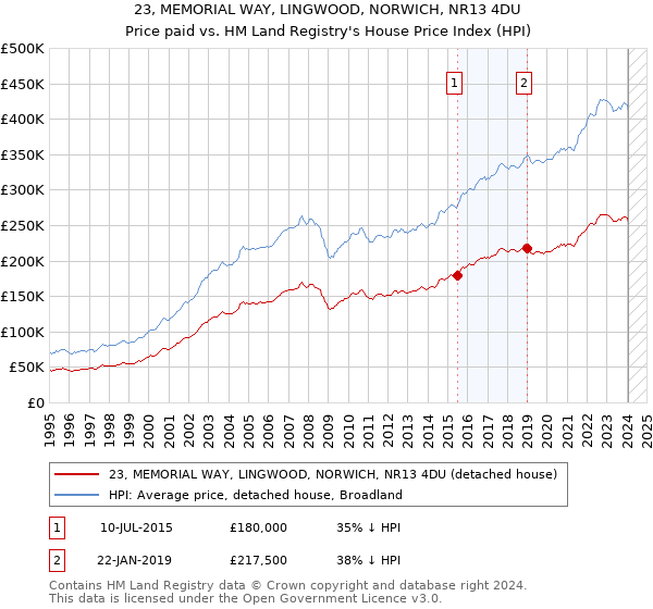 23, MEMORIAL WAY, LINGWOOD, NORWICH, NR13 4DU: Price paid vs HM Land Registry's House Price Index