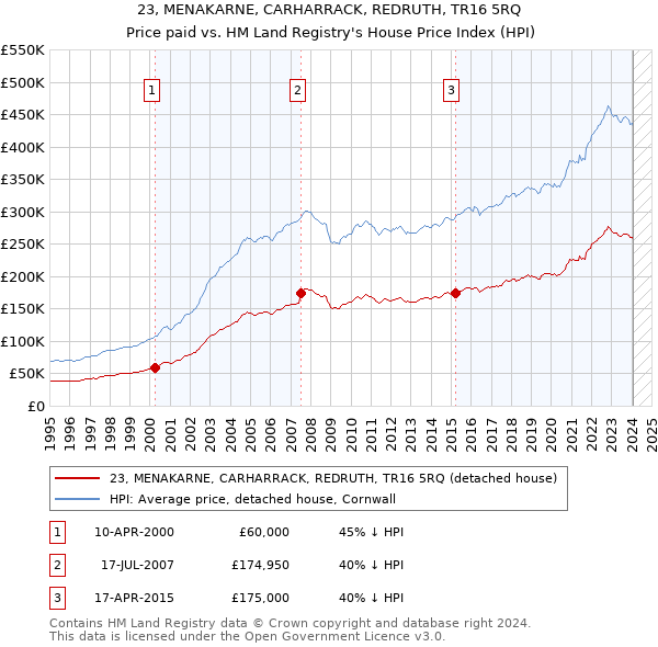 23, MENAKARNE, CARHARRACK, REDRUTH, TR16 5RQ: Price paid vs HM Land Registry's House Price Index