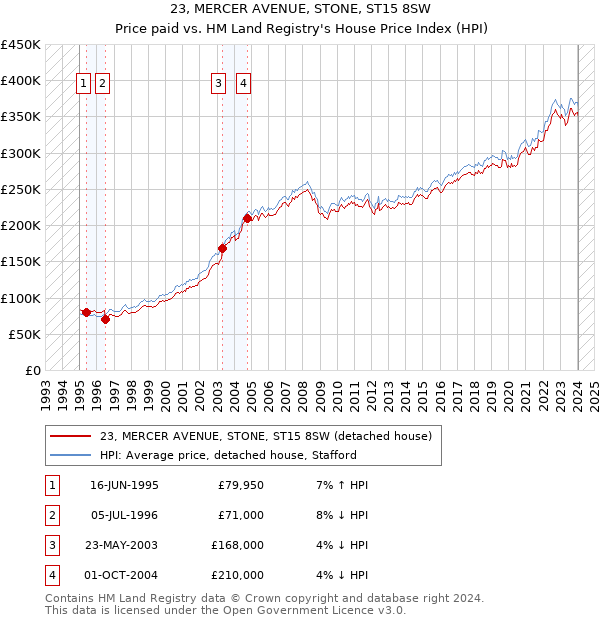 23, MERCER AVENUE, STONE, ST15 8SW: Price paid vs HM Land Registry's House Price Index