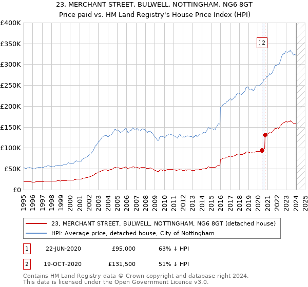 23, MERCHANT STREET, BULWELL, NOTTINGHAM, NG6 8GT: Price paid vs HM Land Registry's House Price Index