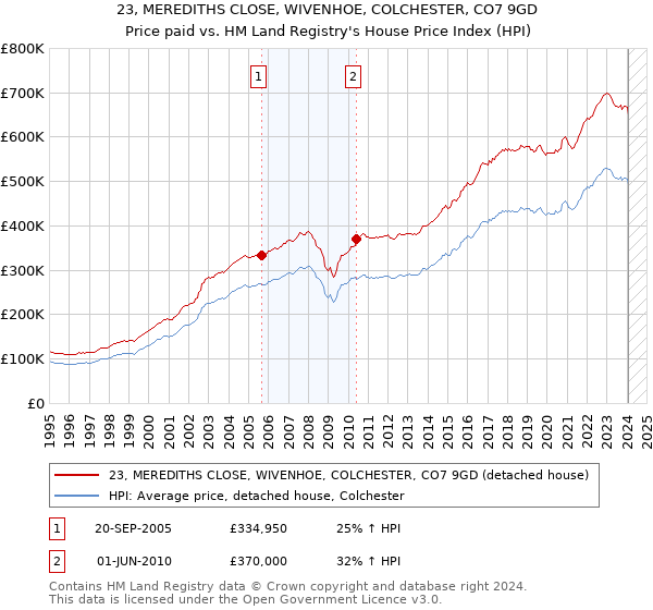 23, MEREDITHS CLOSE, WIVENHOE, COLCHESTER, CO7 9GD: Price paid vs HM Land Registry's House Price Index
