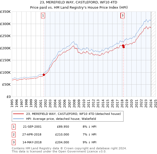 23, MEREFIELD WAY, CASTLEFORD, WF10 4TD: Price paid vs HM Land Registry's House Price Index
