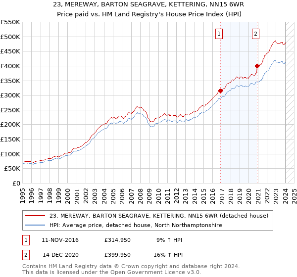 23, MEREWAY, BARTON SEAGRAVE, KETTERING, NN15 6WR: Price paid vs HM Land Registry's House Price Index