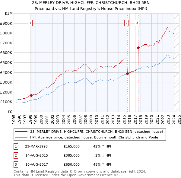 23, MERLEY DRIVE, HIGHCLIFFE, CHRISTCHURCH, BH23 5BN: Price paid vs HM Land Registry's House Price Index