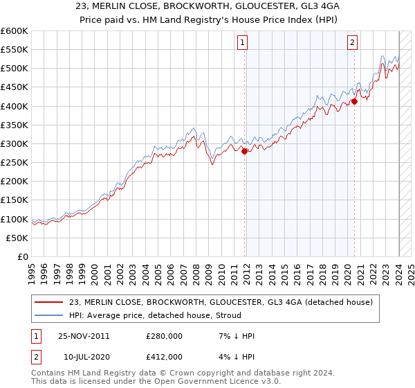 23, MERLIN CLOSE, BROCKWORTH, GLOUCESTER, GL3 4GA: Price paid vs HM Land Registry's House Price Index