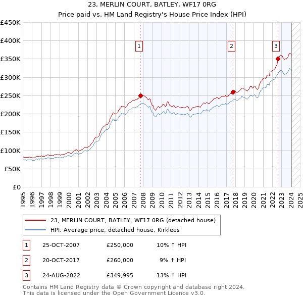 23, MERLIN COURT, BATLEY, WF17 0RG: Price paid vs HM Land Registry's House Price Index