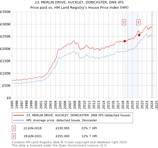 23, MERLIN DRIVE, AUCKLEY, DONCASTER, DN9 3FS: Price paid vs HM Land Registry's House Price Index