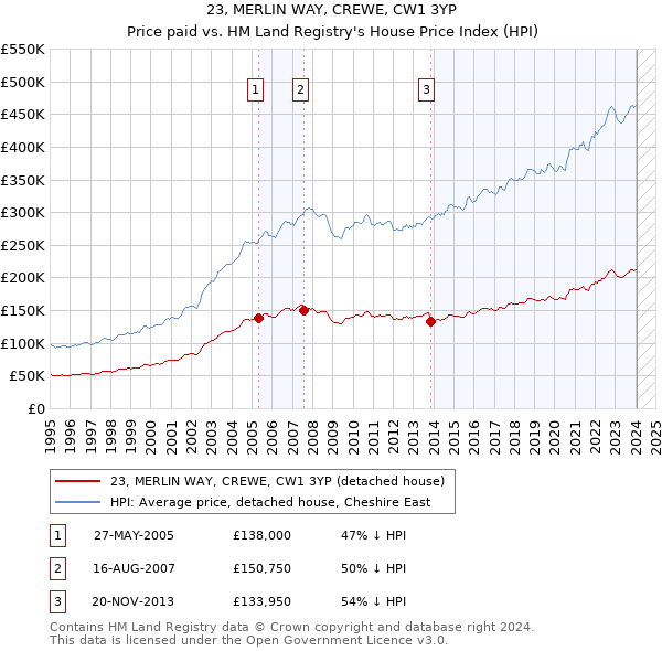 23, MERLIN WAY, CREWE, CW1 3YP: Price paid vs HM Land Registry's House Price Index