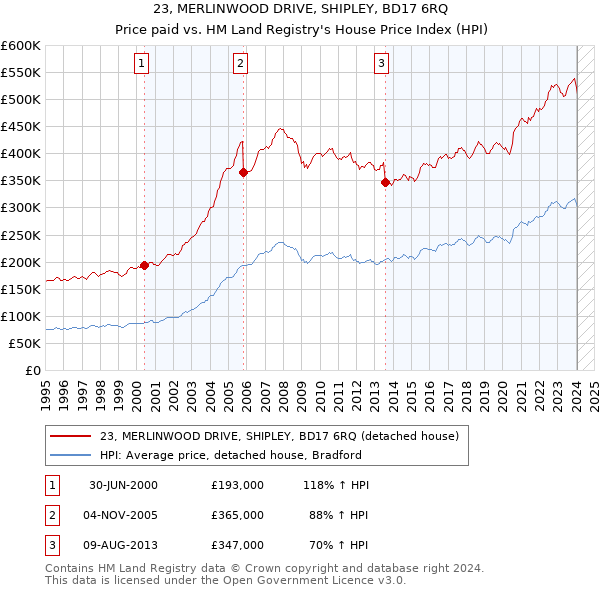23, MERLINWOOD DRIVE, SHIPLEY, BD17 6RQ: Price paid vs HM Land Registry's House Price Index