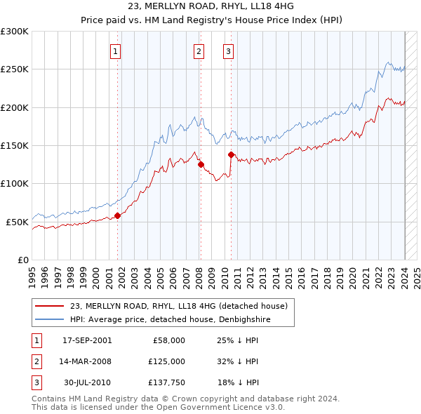 23, MERLLYN ROAD, RHYL, LL18 4HG: Price paid vs HM Land Registry's House Price Index