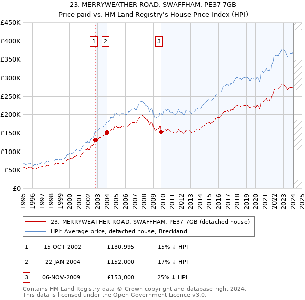 23, MERRYWEATHER ROAD, SWAFFHAM, PE37 7GB: Price paid vs HM Land Registry's House Price Index