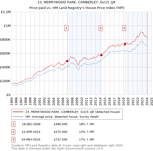 23, MERRYWOOD PARK, CAMBERLEY, GU15 1JR: Price paid vs HM Land Registry's House Price Index