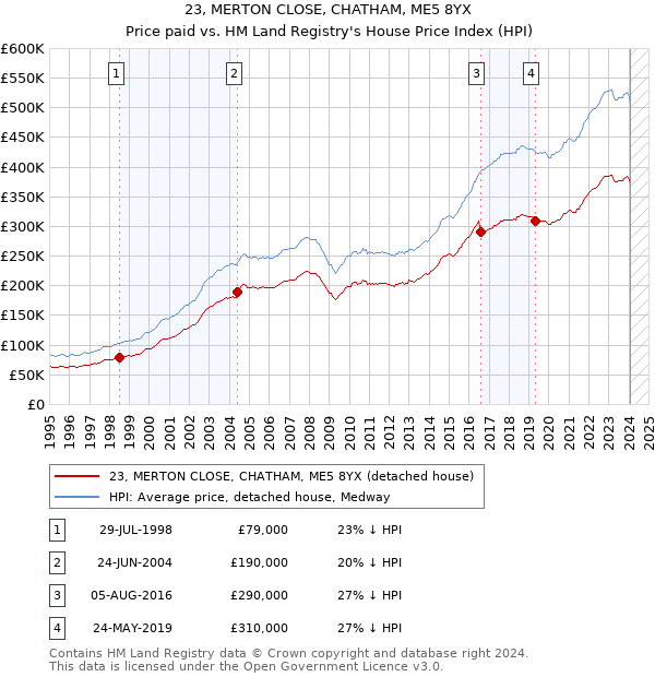 23, MERTON CLOSE, CHATHAM, ME5 8YX: Price paid vs HM Land Registry's House Price Index