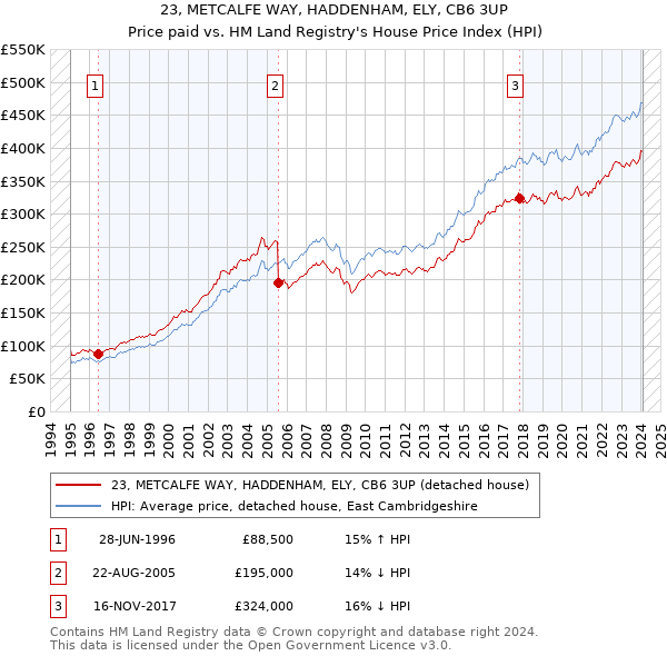 23, METCALFE WAY, HADDENHAM, ELY, CB6 3UP: Price paid vs HM Land Registry's House Price Index