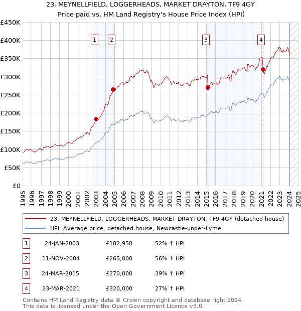 23, MEYNELLFIELD, LOGGERHEADS, MARKET DRAYTON, TF9 4GY: Price paid vs HM Land Registry's House Price Index