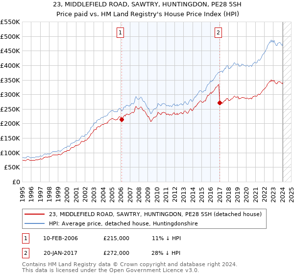 23, MIDDLEFIELD ROAD, SAWTRY, HUNTINGDON, PE28 5SH: Price paid vs HM Land Registry's House Price Index