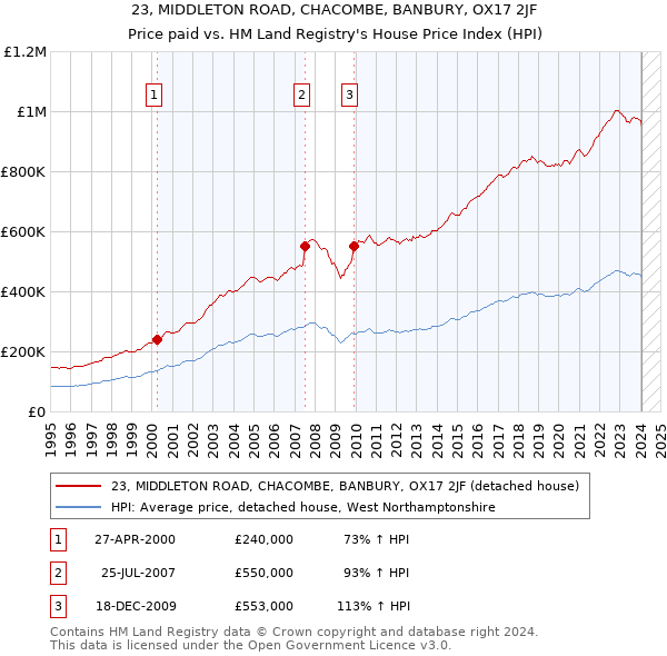 23, MIDDLETON ROAD, CHACOMBE, BANBURY, OX17 2JF: Price paid vs HM Land Registry's House Price Index