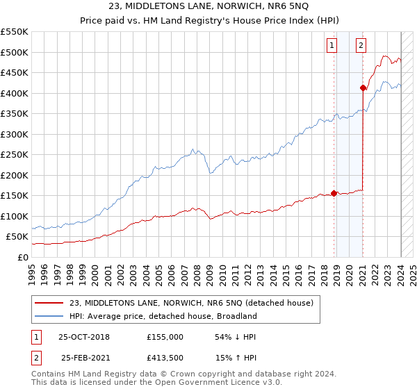 23, MIDDLETONS LANE, NORWICH, NR6 5NQ: Price paid vs HM Land Registry's House Price Index