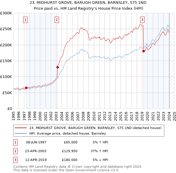 23, MIDHURST GROVE, BARUGH GREEN, BARNSLEY, S75 1ND: Price paid vs HM Land Registry's House Price Index