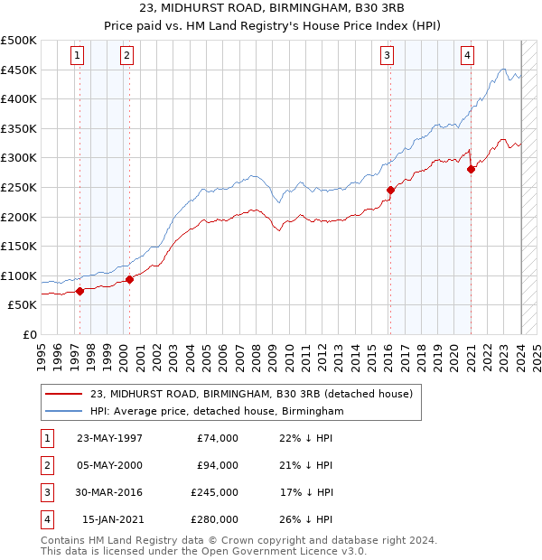 23, MIDHURST ROAD, BIRMINGHAM, B30 3RB: Price paid vs HM Land Registry's House Price Index