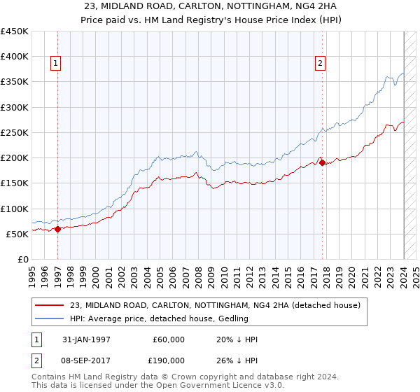 23, MIDLAND ROAD, CARLTON, NOTTINGHAM, NG4 2HA: Price paid vs HM Land Registry's House Price Index