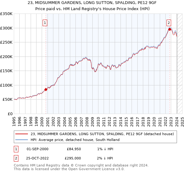 23, MIDSUMMER GARDENS, LONG SUTTON, SPALDING, PE12 9GF: Price paid vs HM Land Registry's House Price Index