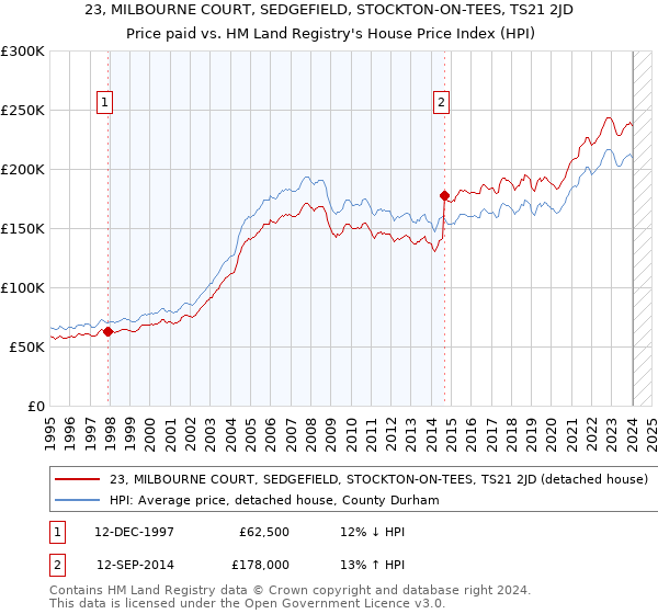 23, MILBOURNE COURT, SEDGEFIELD, STOCKTON-ON-TEES, TS21 2JD: Price paid vs HM Land Registry's House Price Index
