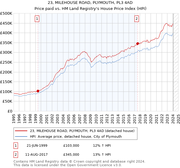 23, MILEHOUSE ROAD, PLYMOUTH, PL3 4AD: Price paid vs HM Land Registry's House Price Index