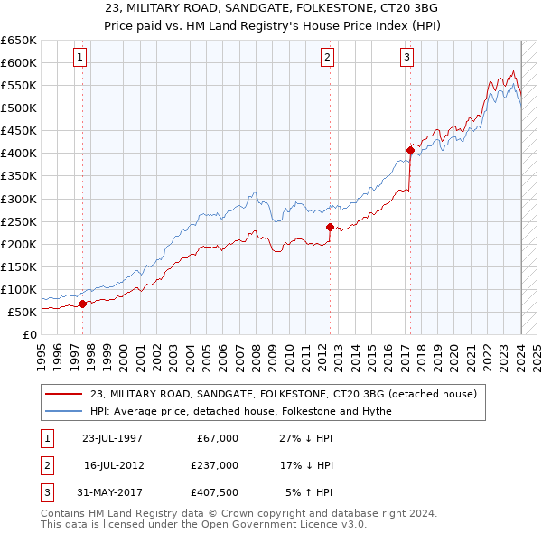 23, MILITARY ROAD, SANDGATE, FOLKESTONE, CT20 3BG: Price paid vs HM Land Registry's House Price Index
