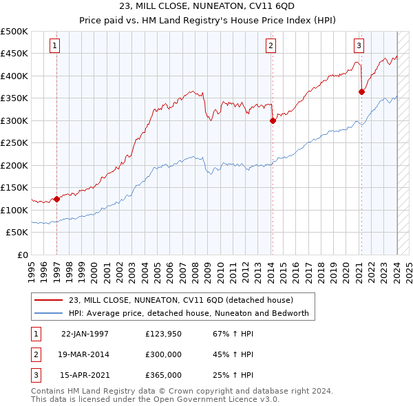 23, MILL CLOSE, NUNEATON, CV11 6QD: Price paid vs HM Land Registry's House Price Index