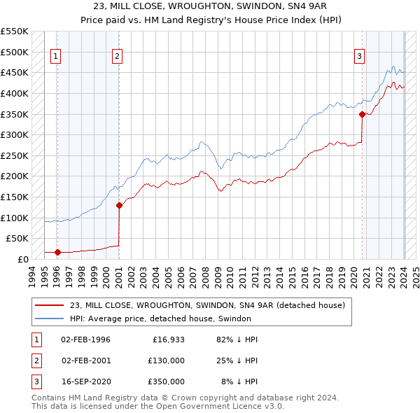 23, MILL CLOSE, WROUGHTON, SWINDON, SN4 9AR: Price paid vs HM Land Registry's House Price Index