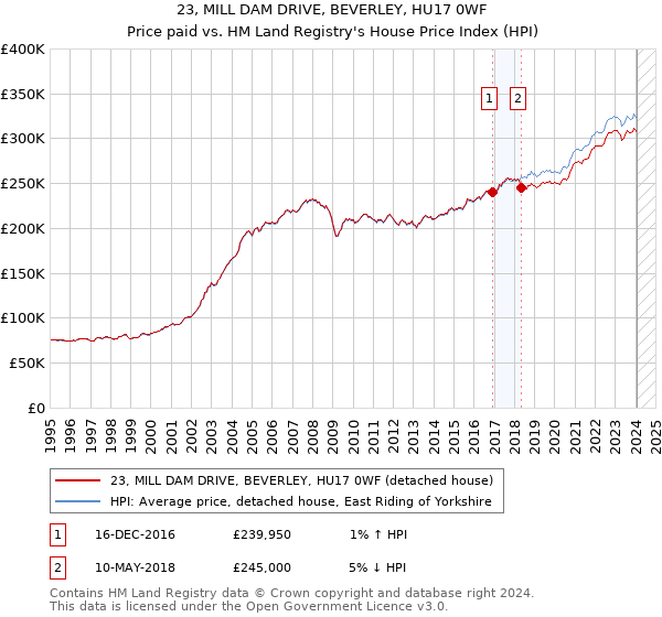 23, MILL DAM DRIVE, BEVERLEY, HU17 0WF: Price paid vs HM Land Registry's House Price Index