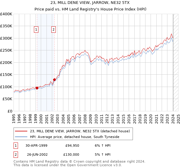 23, MILL DENE VIEW, JARROW, NE32 5TX: Price paid vs HM Land Registry's House Price Index