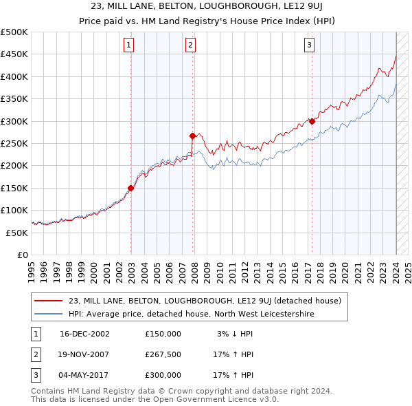 23, MILL LANE, BELTON, LOUGHBOROUGH, LE12 9UJ: Price paid vs HM Land Registry's House Price Index