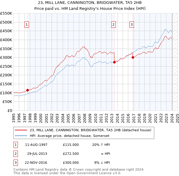 23, MILL LANE, CANNINGTON, BRIDGWATER, TA5 2HB: Price paid vs HM Land Registry's House Price Index