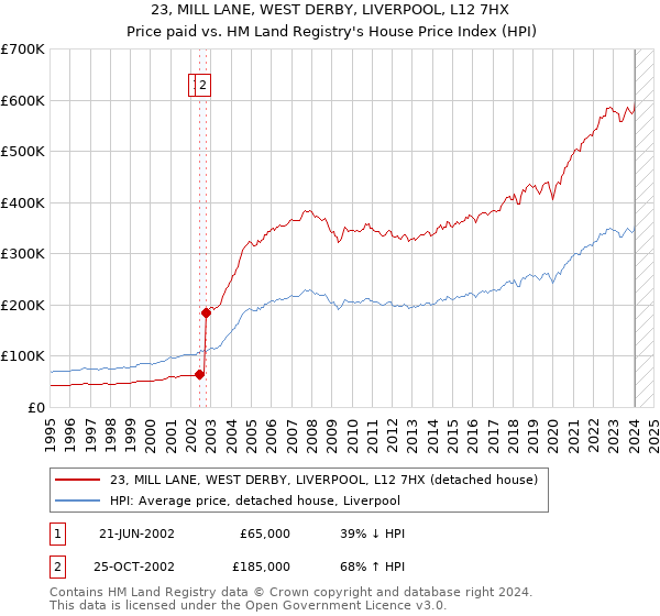 23, MILL LANE, WEST DERBY, LIVERPOOL, L12 7HX: Price paid vs HM Land Registry's House Price Index