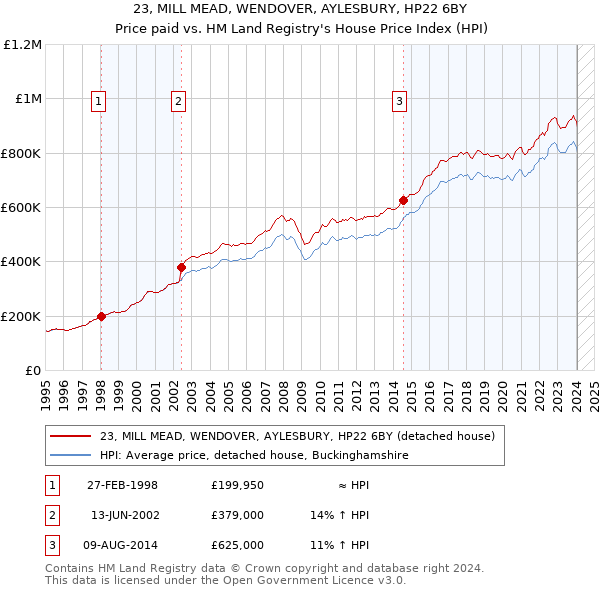 23, MILL MEAD, WENDOVER, AYLESBURY, HP22 6BY: Price paid vs HM Land Registry's House Price Index