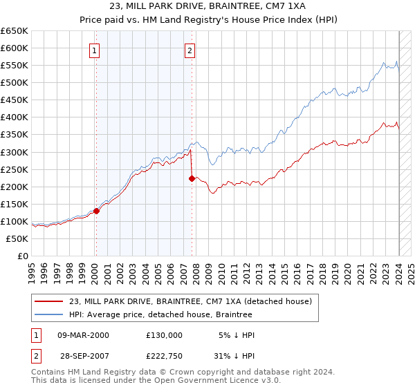 23, MILL PARK DRIVE, BRAINTREE, CM7 1XA: Price paid vs HM Land Registry's House Price Index