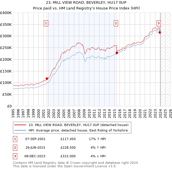 23, MILL VIEW ROAD, BEVERLEY, HU17 0UP: Price paid vs HM Land Registry's House Price Index