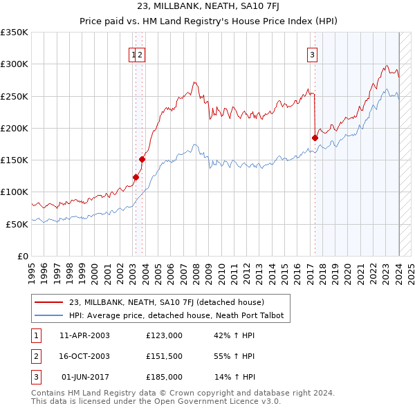 23, MILLBANK, NEATH, SA10 7FJ: Price paid vs HM Land Registry's House Price Index