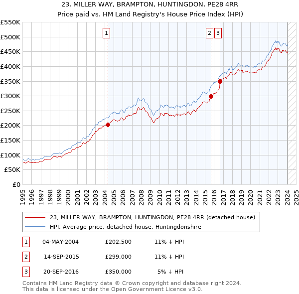 23, MILLER WAY, BRAMPTON, HUNTINGDON, PE28 4RR: Price paid vs HM Land Registry's House Price Index