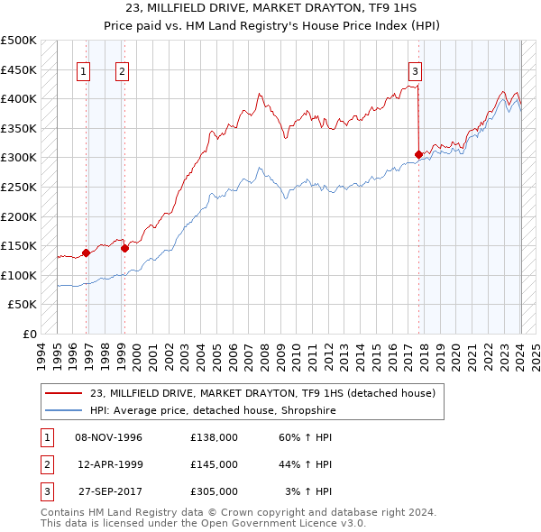 23, MILLFIELD DRIVE, MARKET DRAYTON, TF9 1HS: Price paid vs HM Land Registry's House Price Index